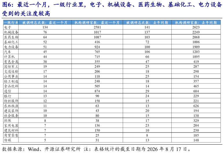 请问一下最近一个月，一级行业里，电子、机械设备、医药生物、基础化工、电力设备