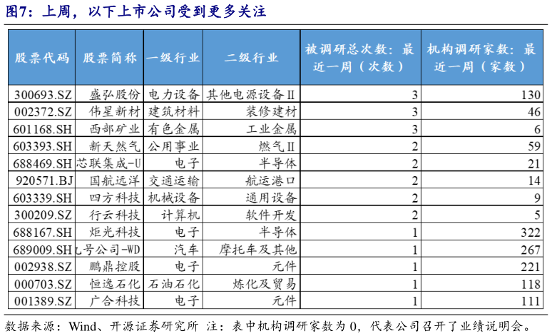 怎样理解上周，以下上市公司受到更多关注