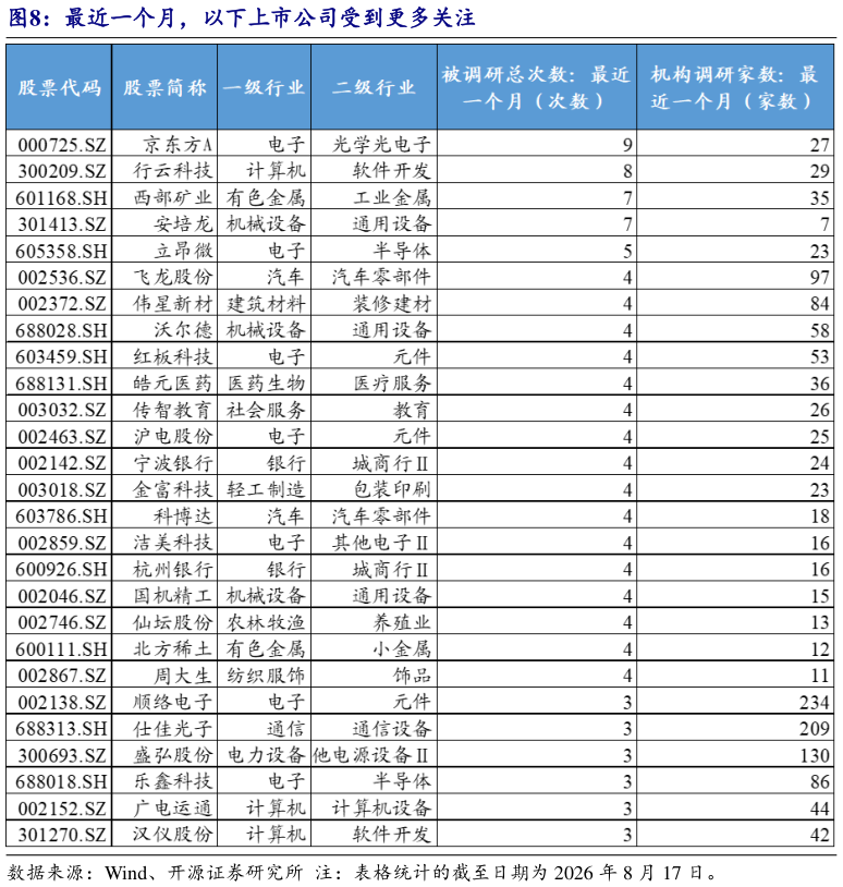 如何了解最近一个月，以下上市公司受到更多关注