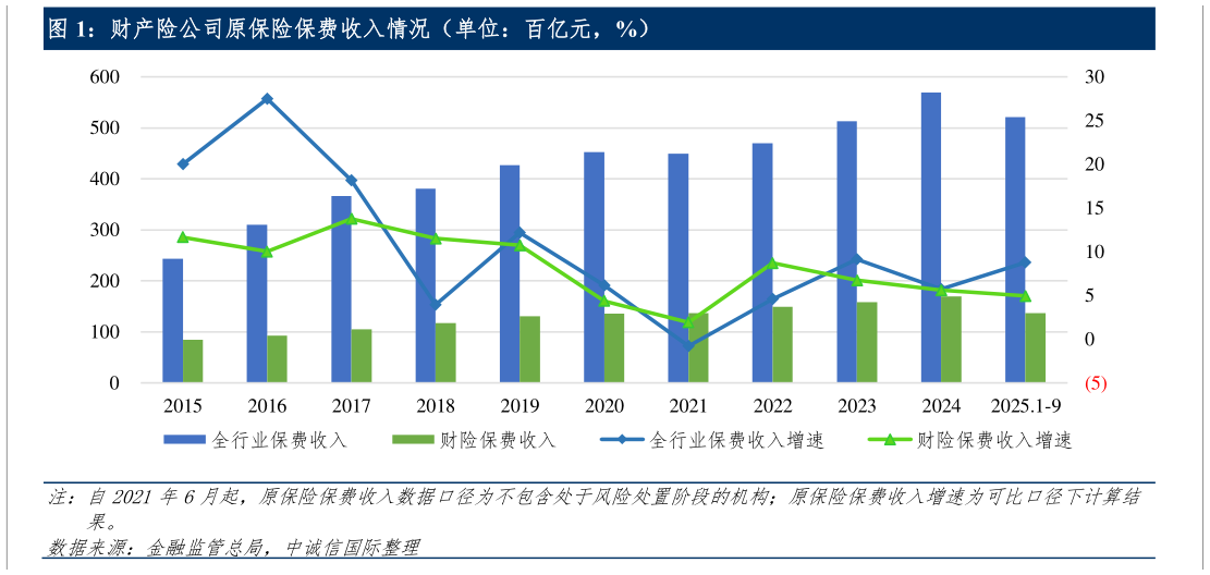 请问一下财产险公司原保险保费收入情况（单位：百亿元，%）