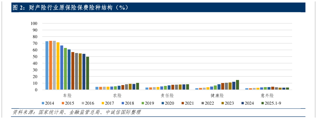 咨询下各位财产险行业原保险保费险种结构（%）