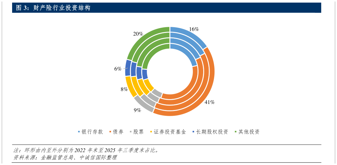 如何看待财产险行业投资结构