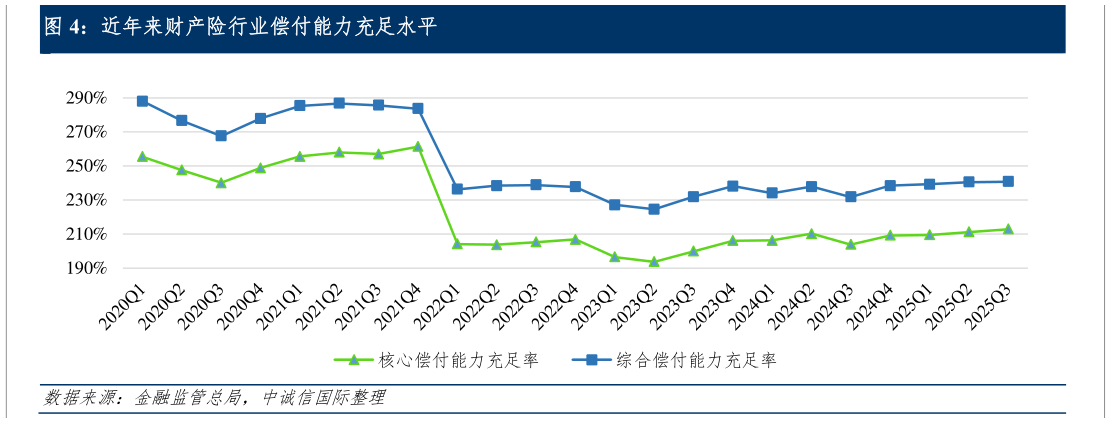 我想了解一下近年来财产险行业偿付能力充足水平