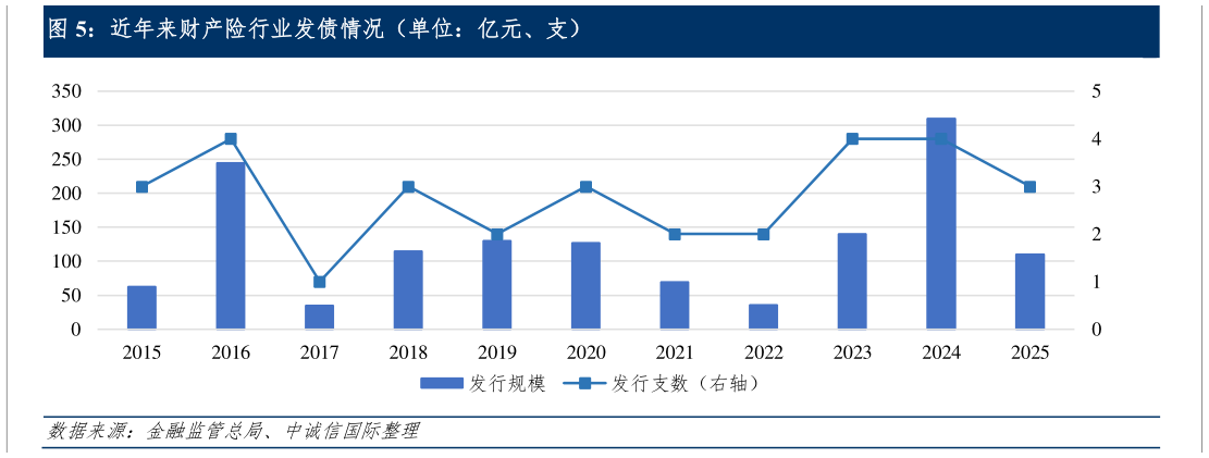 想问下各位网友近年来财产险行业发债情况（单位：亿元、支）