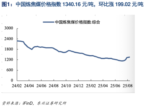如何才能中国炼焦煤价格指数 1340.16 元吨，环比涨 199.02 元吨