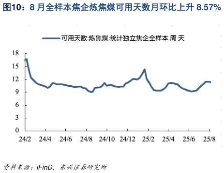 你知道8 月全样本焦企炼焦煤可用天数月环比上升 8.57%