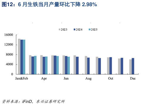 我想了解一下6 月生铁当月产量环比下降 2.98%