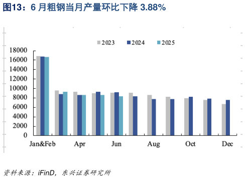 想问下各位网友6 月粗钢当月产量环比下降 3.88%