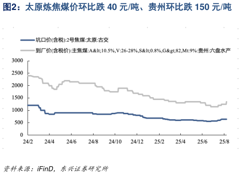 如何了解太原炼焦煤价环比跌 40 元吨、贵州环比跌 150 元吨