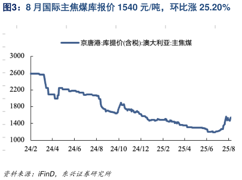 如何看待8 月国际主焦煤库报价 1540 元吨，环比涨 25.20%