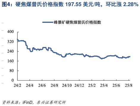 如何才能硬焦煤普氏价格指数 197.55 美元吨，环比涨 2.28%