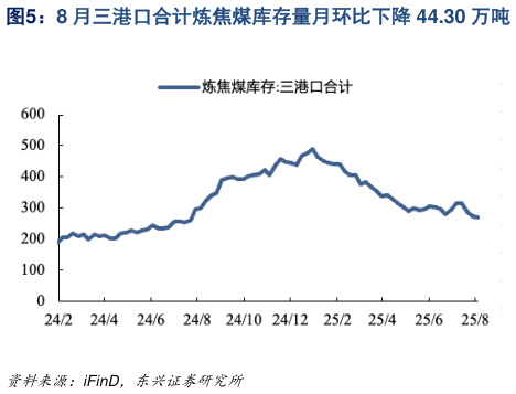 如何才能8 月三港口合计炼焦煤库存量月环比下降 44.30 万吨