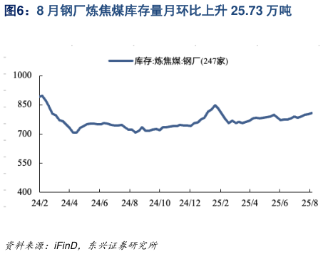 咨询大家8 月钢厂炼焦煤库存量月环比上升 25.73 万吨