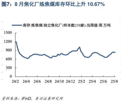 请问一下8 月焦化厂炼焦煤库存环比上升 10.67%