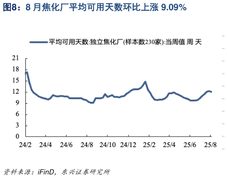 请问一下8 月焦化厂平均可用天数环比上涨 9.09%