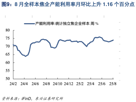 怎样理解8 月全样本焦企产能利用率月环比上升 1.16 个百分点