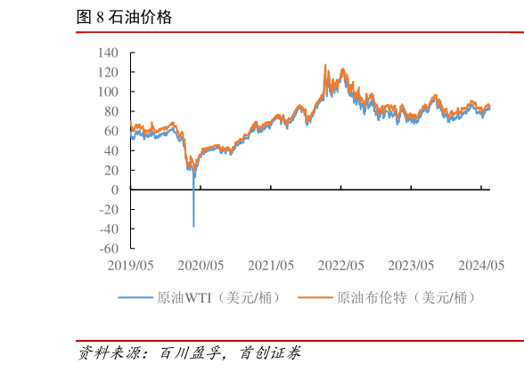 我想了解一下石油价格
