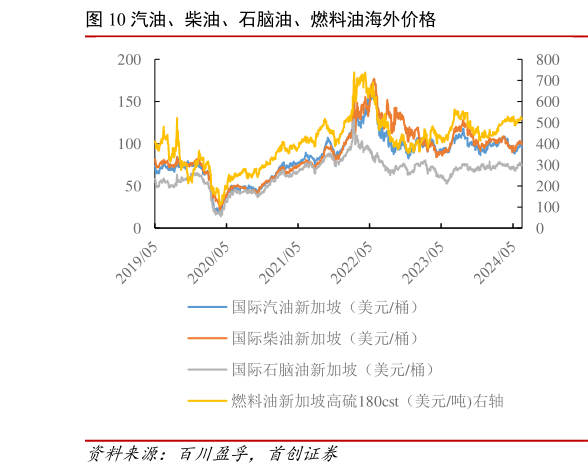 请问一下汽油、柴油、石脑油、燃料油海外价格