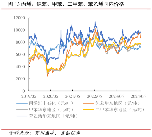 你知道丙烯、纯苯、甲苯、二甲苯、苯乙烯国内价格