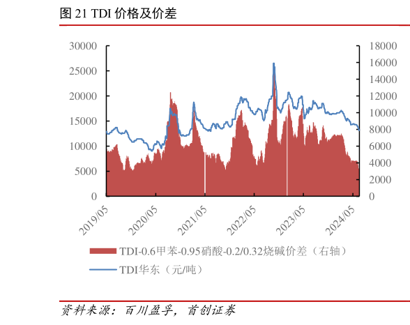 如何了解TDI 价格及价差