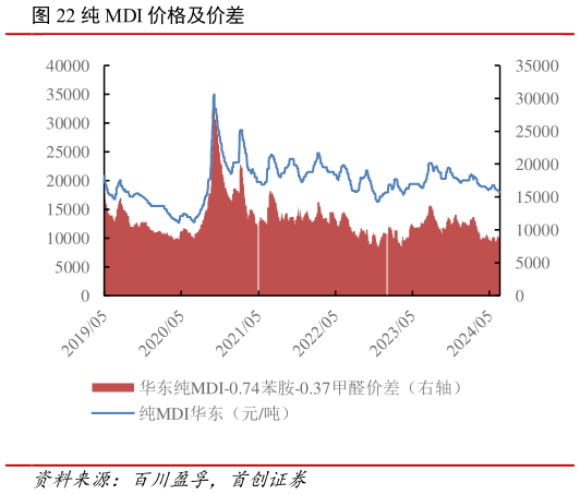 咨询下各位纯 MDI 价格及价差