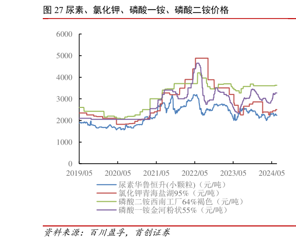如何了解尿素、氯化钾、磷酸一铵、磷酸二铵价格