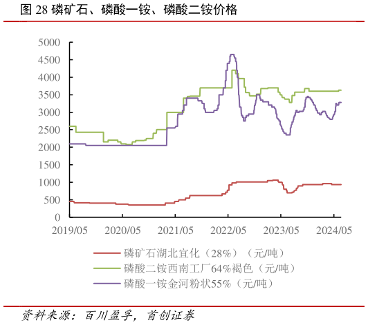如何才能磷矿石、磷酸一铵、磷酸二铵价格