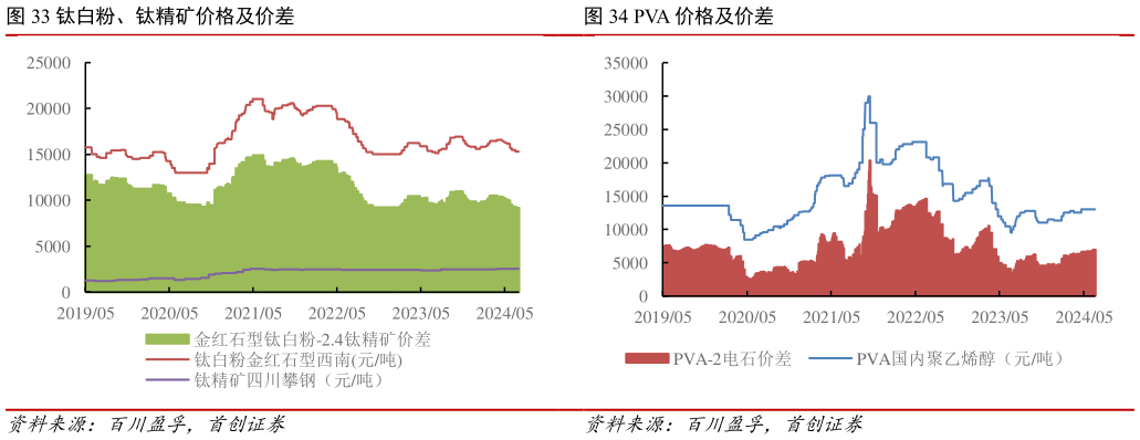 如何解释PVA 价格及价差