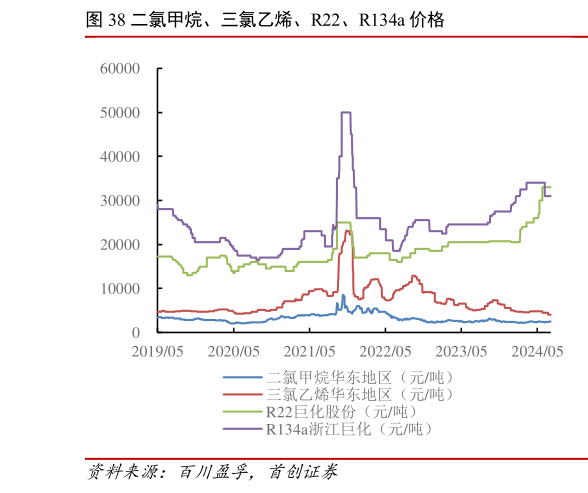 如何了解二氯甲烷、三氯乙烯、R22、R134a 价格