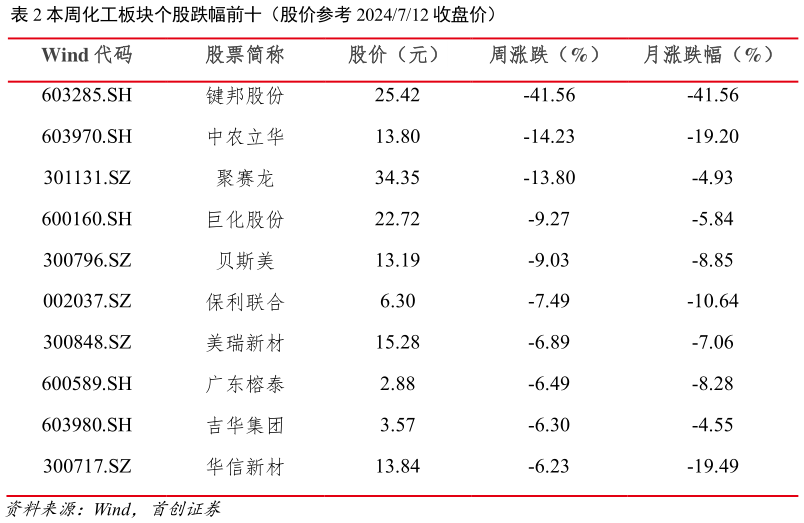 怎样理解本周化工板块个股跌幅前十（股价参考 2024712 收盘价）