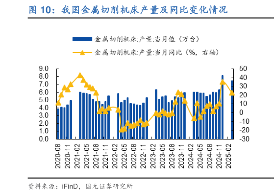 想问下各位网友我国金属切削机床产量及同比变化情况