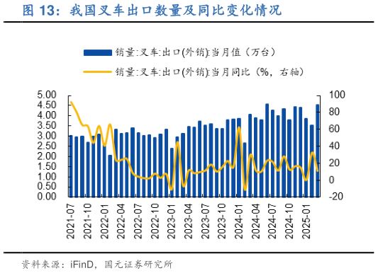 咨询下各位我国叉车出口数量及同比变化情况