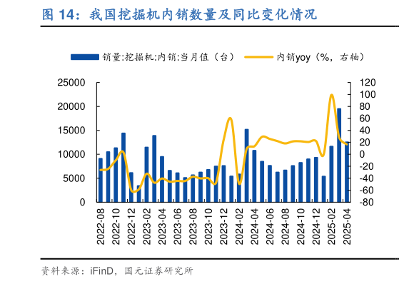如何看待我国挖掘机内销数量及同比变化情况