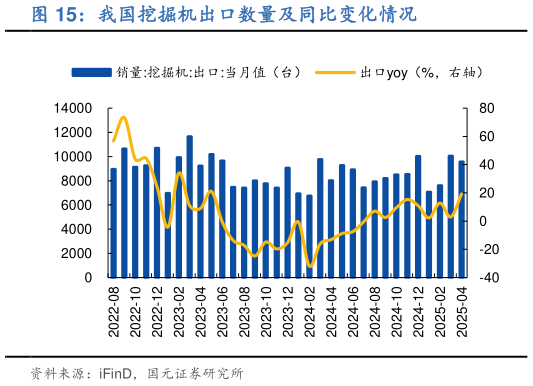 请问一下我国挖掘机出口数量及同比变化情况