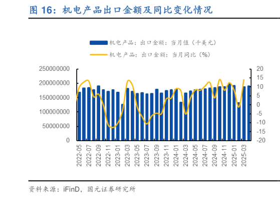 如何解释机电产品出口金额及同比变化情况