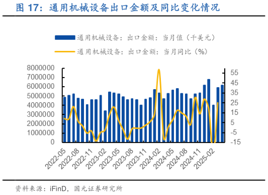 我想了解一下通用机械设备出口金额及同比变化情况