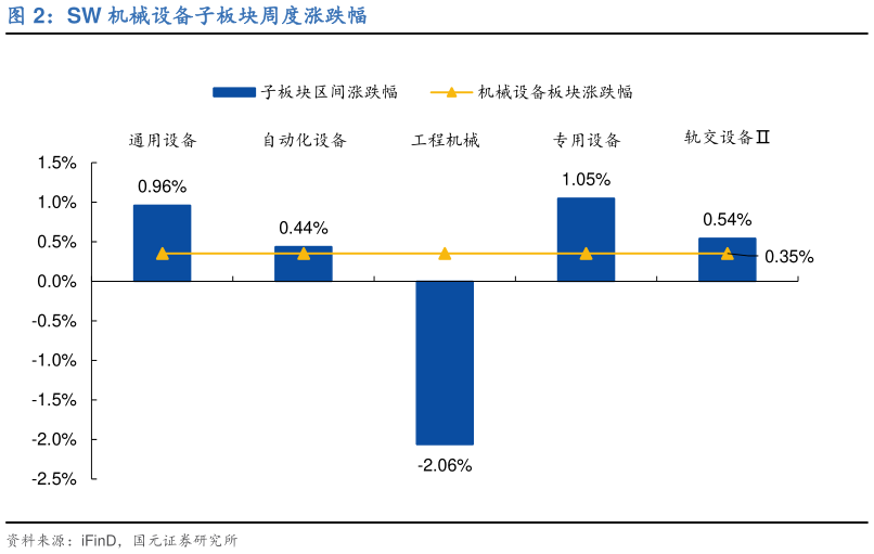 想问下各位网友SW 机械设备子板块周度涨跌幅