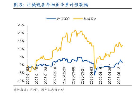 如何了解机械设备年初至今累计涨跌幅