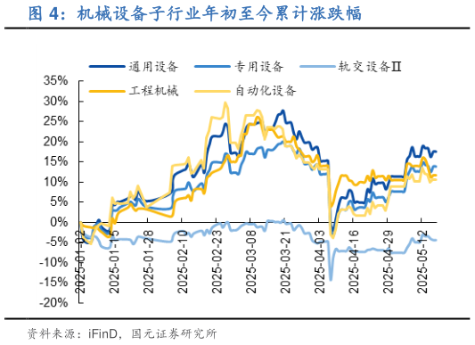 咨询大家机械设备子行业年初至今累计涨跌幅