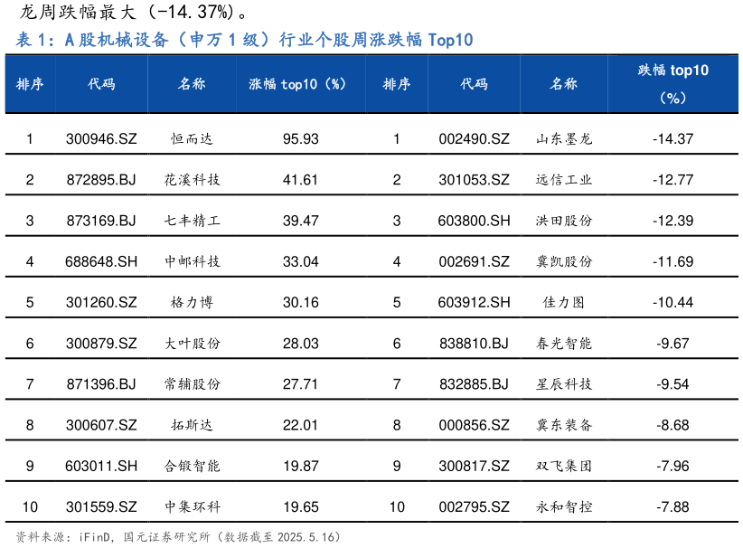 你知道A 股机械设备（申万 1 级）行业个股周涨跌幅 Top10