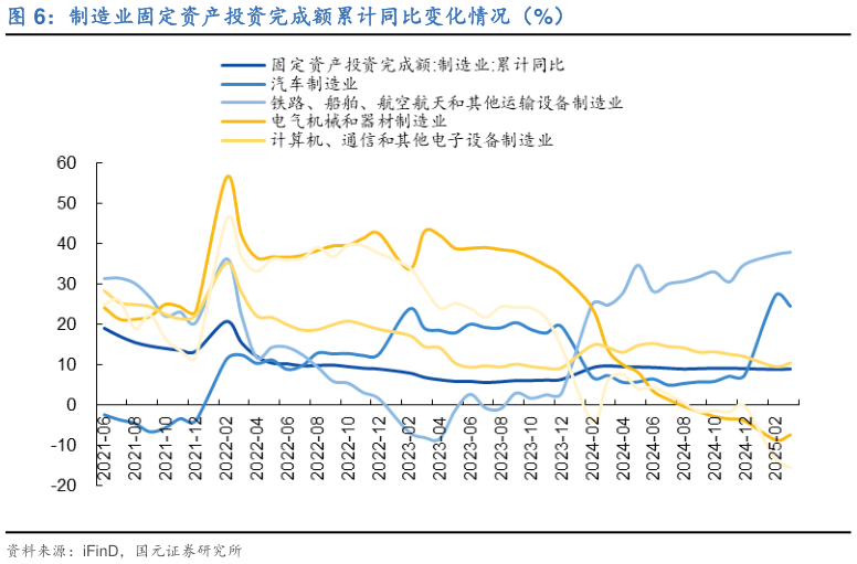 你知道制造业固定资产投资完成额累计同比变化情况（%）