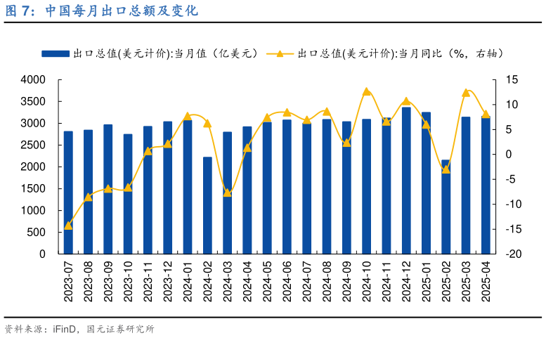 谁能回答中国每月出口总额及变化