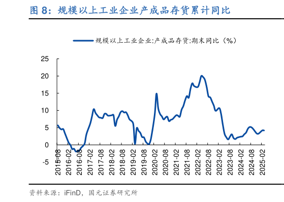谁知道规模以上工业企业产成品存货累计同比