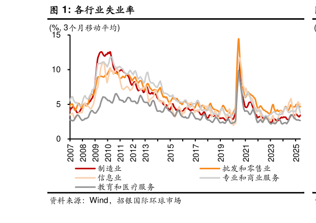 咨询下各位各行业失业率?