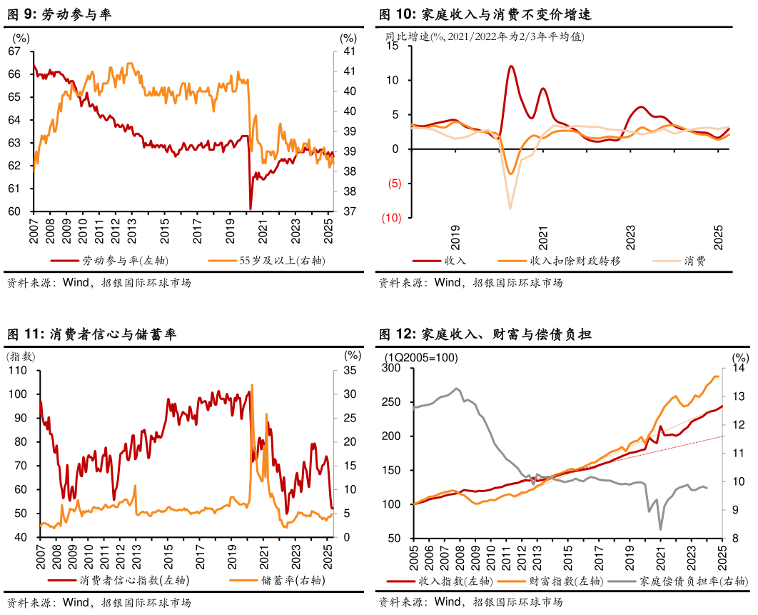 咨询大家家庭收入与消费不变价增速 家庭收入、财富与偿债负担?