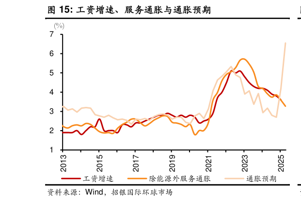 怎样理解工资增速、服务通胀与通胀预期?