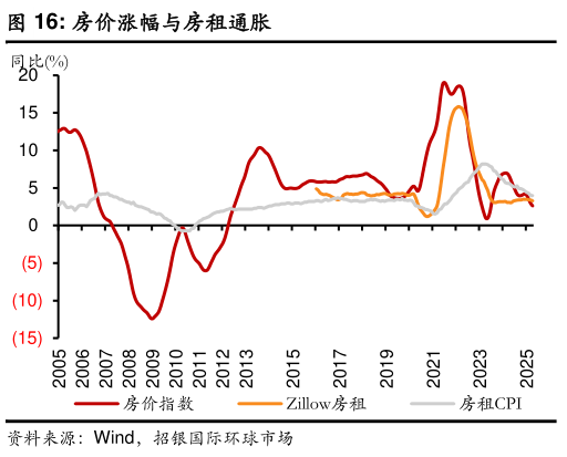我想了解一下房价涨幅与房租通胀?