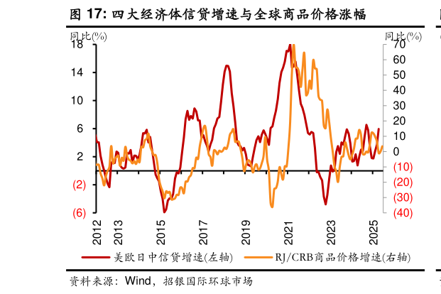 想问下各位网友四大经济体信贷增速与全球商品价格涨幅?