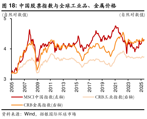 咨询大家中国股票指数与全球工业品、金属价格?