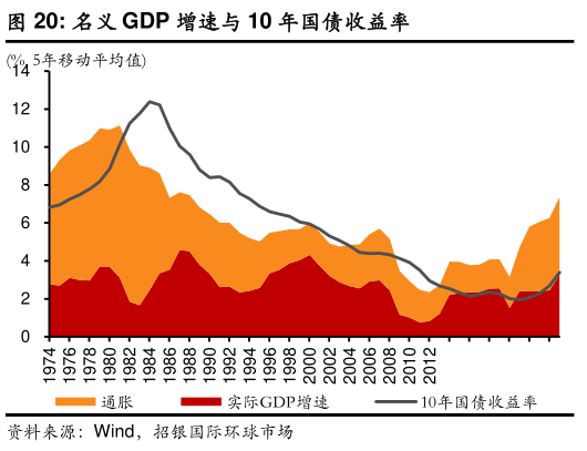 咨询下各位名义 GDP 增速与 10 年国债收益率?